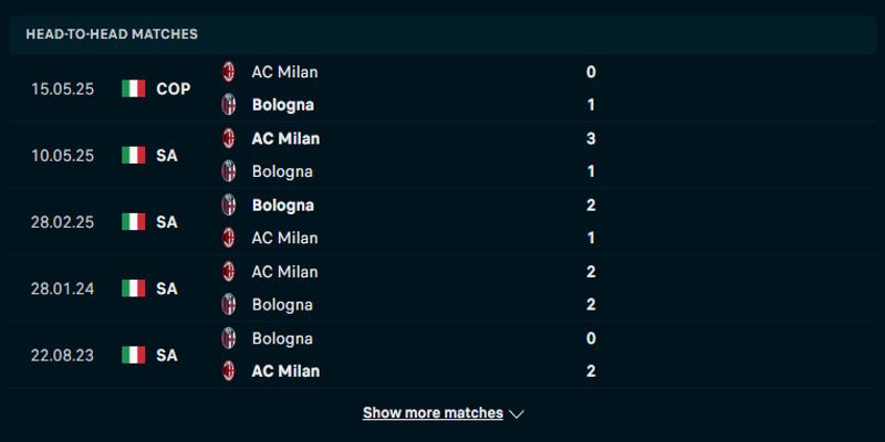 AC Milan vs Bologna - thống kê kết quả đối đầu