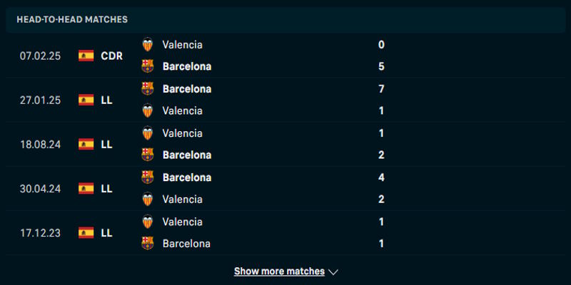 FC Barcelona vs Valencia - thống kê kết quả đối đầu