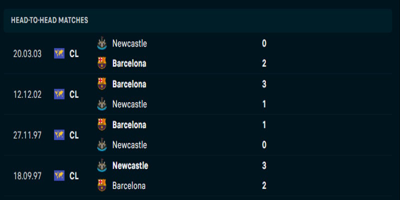 Newcastle United vs Barcelona - phân tích kết quả đối đầu