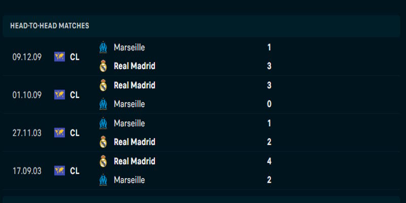 Real Madrid vs Marseille - thống kê lịch sử đụng độ