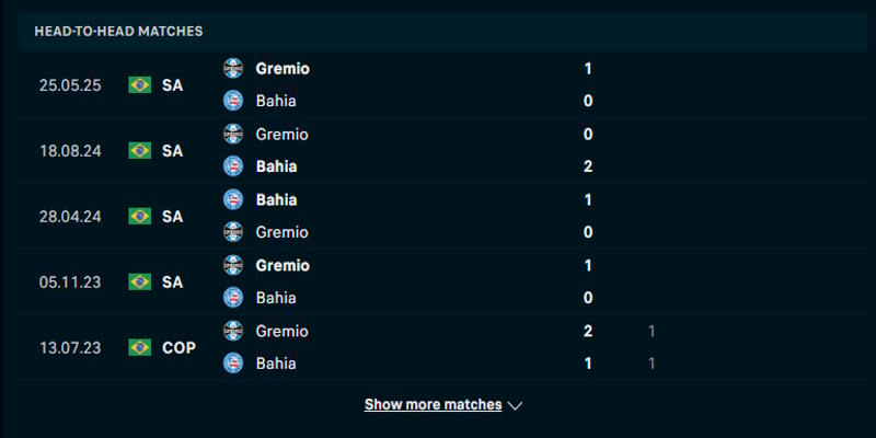 EC Bahia vs Gremio - thống kê kết quả đối đầu trước kia