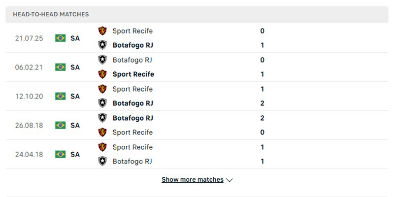 Botafogo vs Recife - tỷ số các lần gặp mặt