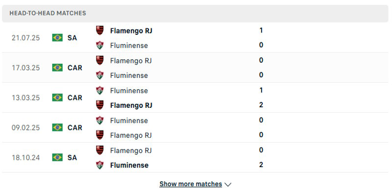 Fluminense vs Flamengo - nhìn lại kết quả những lần chạm mặt trước kia