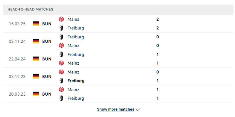 Freiburg vs Mainz 05 - Lịch sử các lần gặp mặt trước đó
