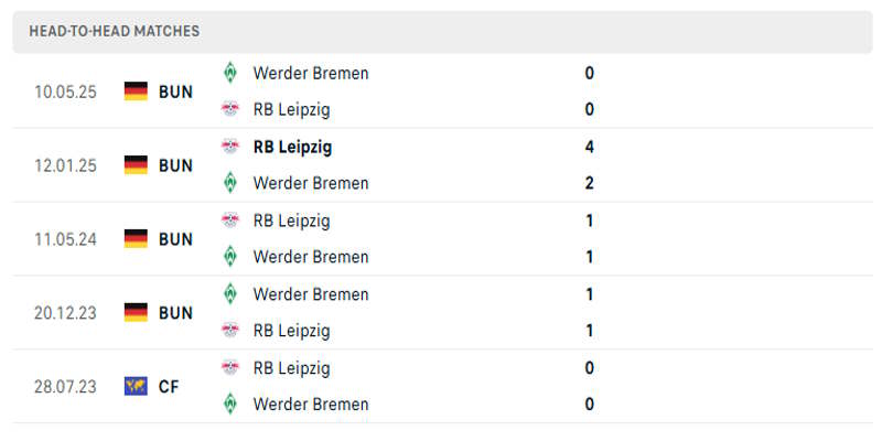 Leipzig vs Werder Bremen - lịch sử các lần gặp nhau trước kia