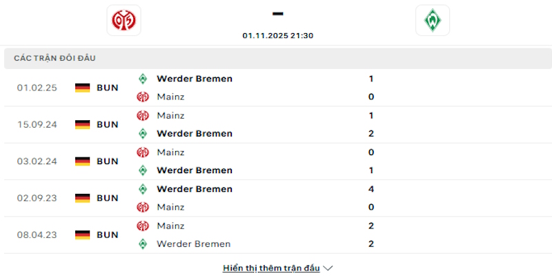 Lịch sử chạm trán giữa Mainz vs Werder Bremen
