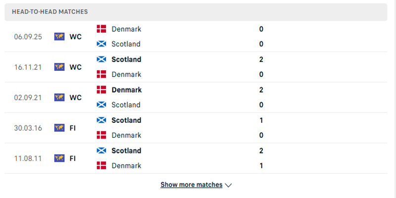 Scotland vs Đan Mạch - thống kê lịch sử chạm mặt
