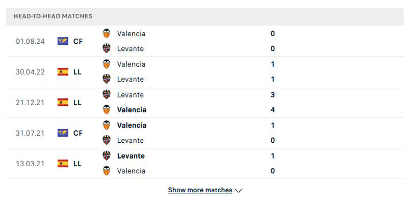 Valencia vs Levante - thống kê kết quả đối đầu trước đó